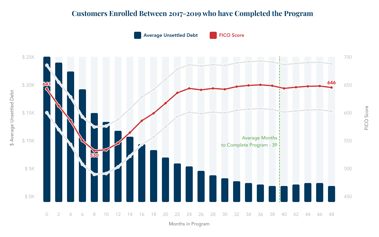 Liberty First Lending Customers Enrolled Between 2017-2019 who have Completed the Program